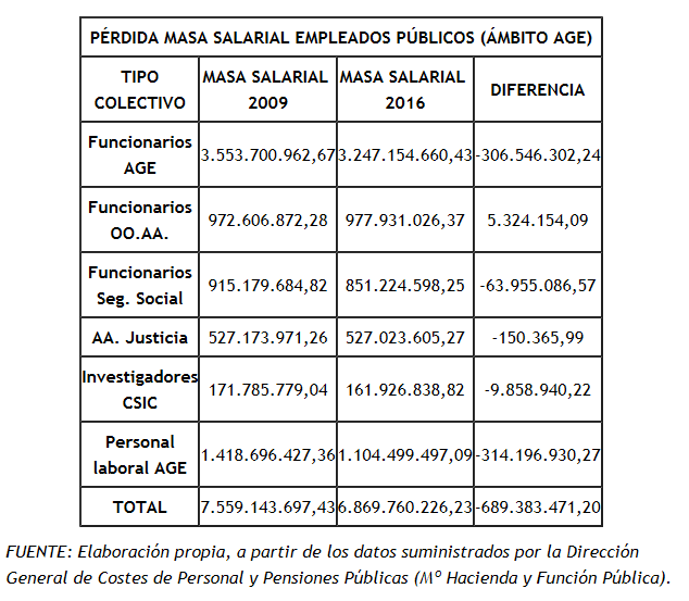 Tabla 1_FESP_UGT_salarios_funcionarios.PNG